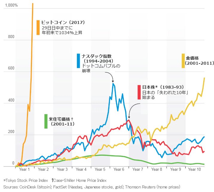 ビットコインと他指数の値動き比較グラフ